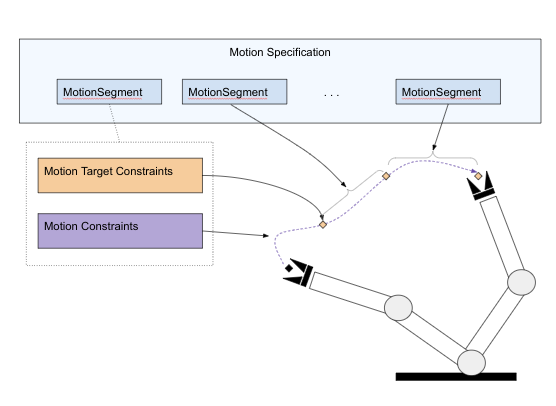 Visualization of motion segments.