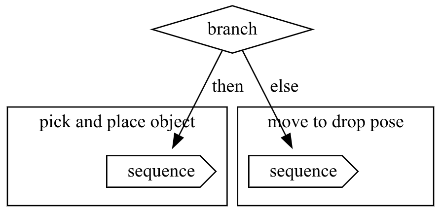 Branch node representation
