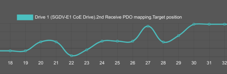Plot of drive position