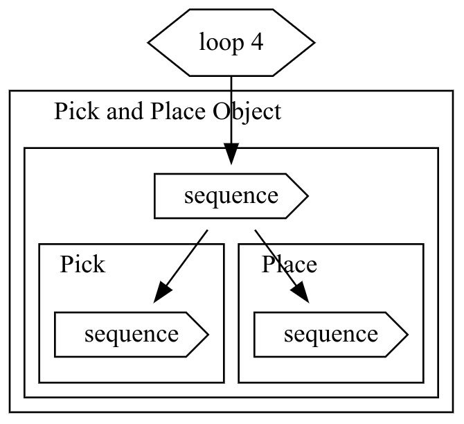 Loop node representation
