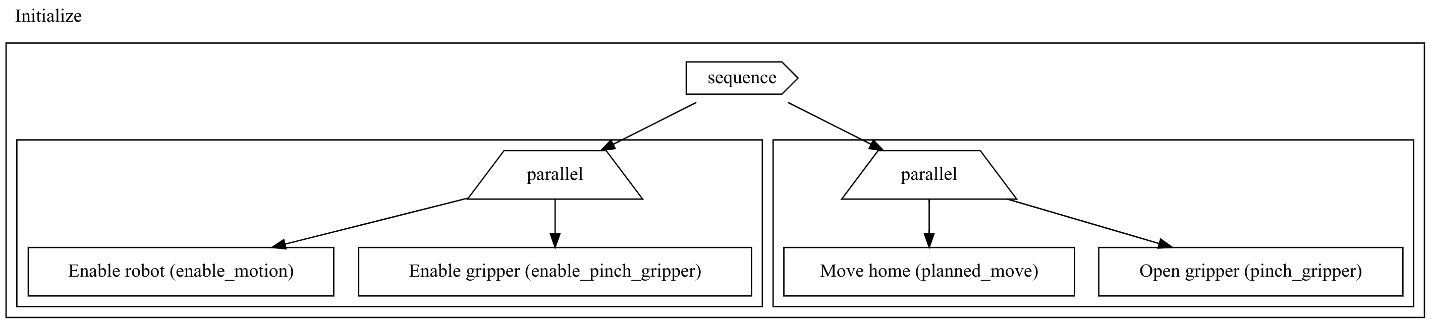 Parallel node representation