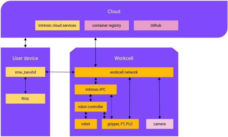 Intrinsic platform and ROS system overview