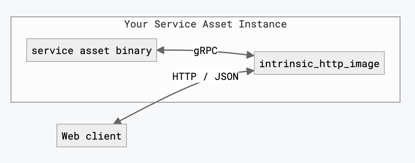Web clients talk to intrinsic_http_image using HTTP/JSON. intrinsic_http_image translates HTTP/JSON to gRPC calls to your gRPC service.