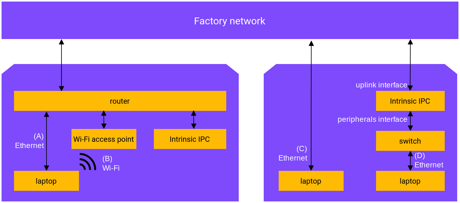 Workcell network with switch and router