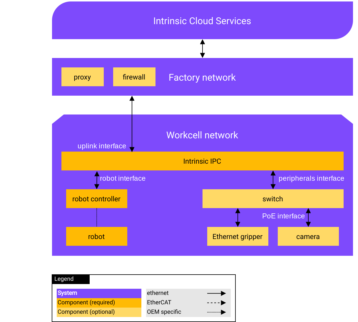 Workcell network without router