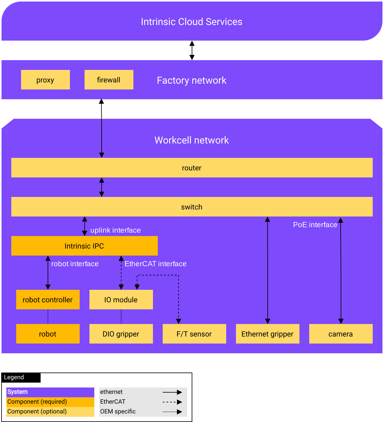 Workcell network with switch and router